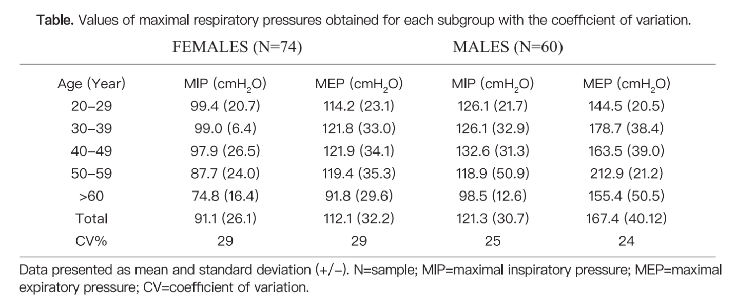 Benefits of respiratory muscle training PeakFlowMeters